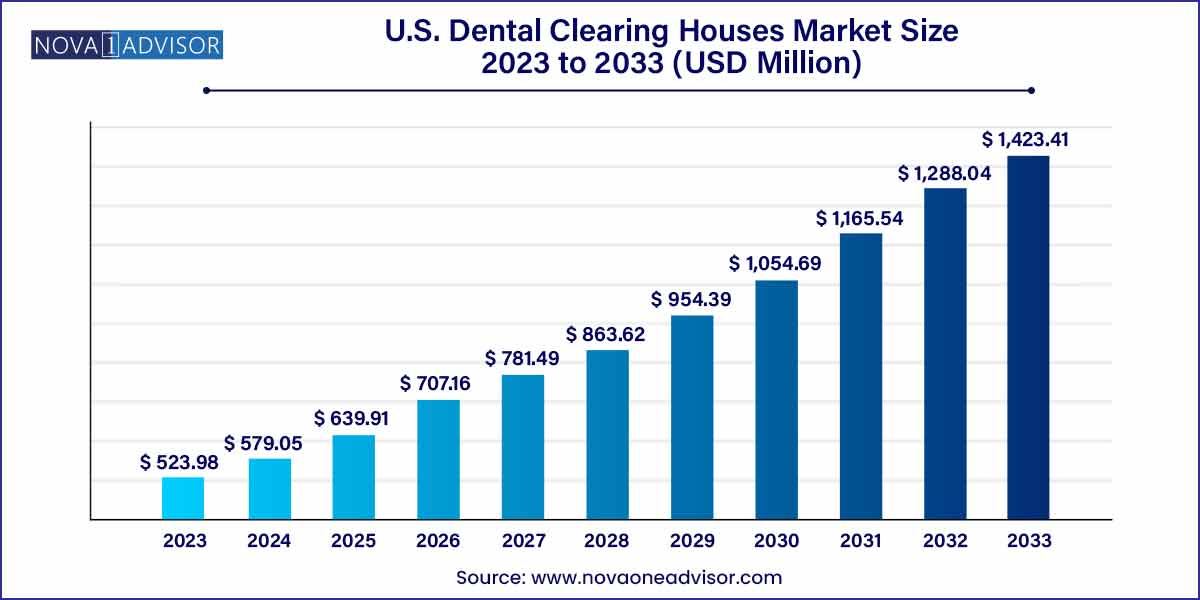 U.S. Dental Clearing Houses Market Size, 2024 to 2033 
