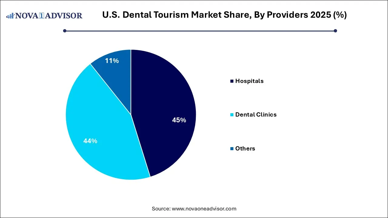 U.S. Dental Tourism Market Share, By Providers 2025 (%)