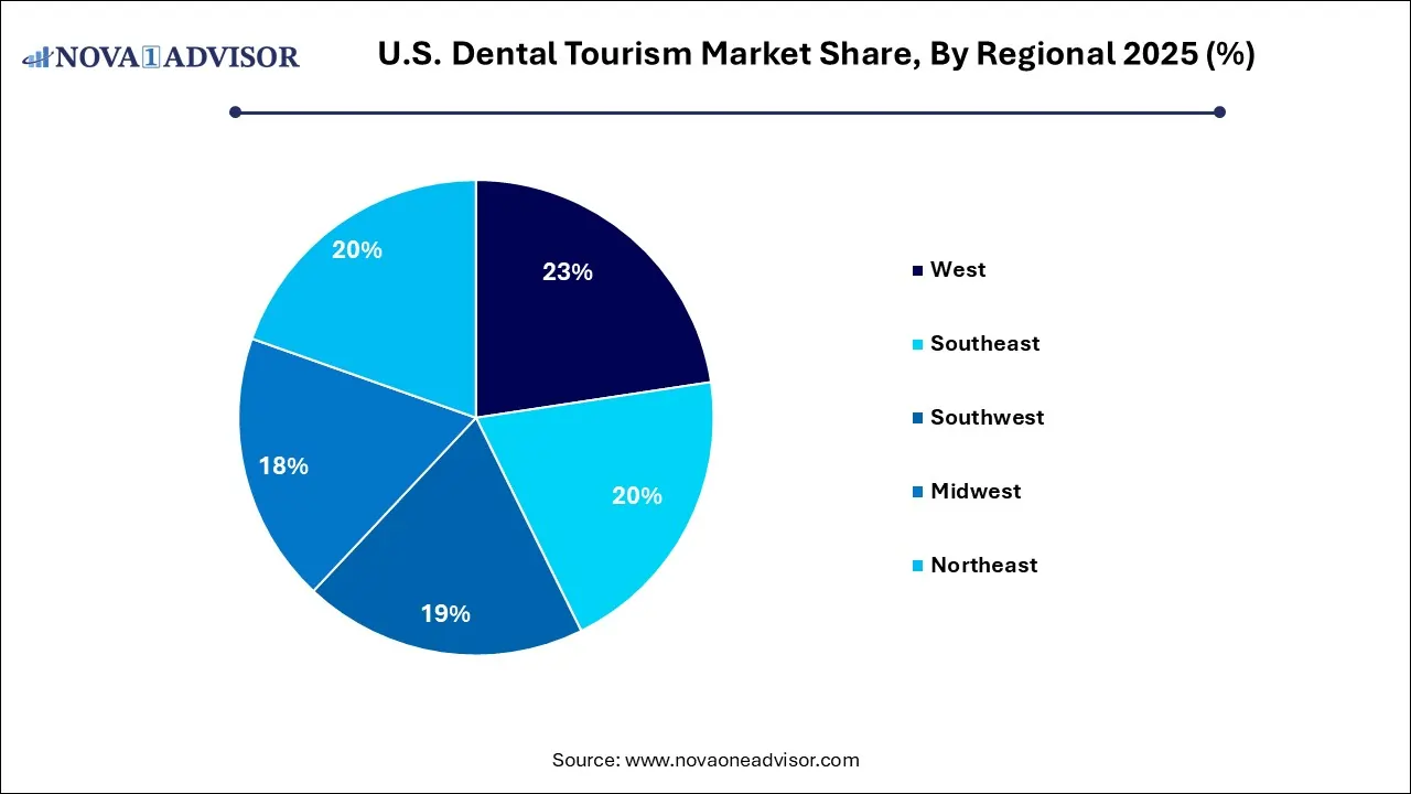 U.S. Dental Tourism Market Share, By Regional 2025 (%)