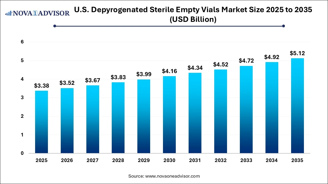 U.S. Depyrogenated Sterile Empty Vials Market Size 2025 to 2035