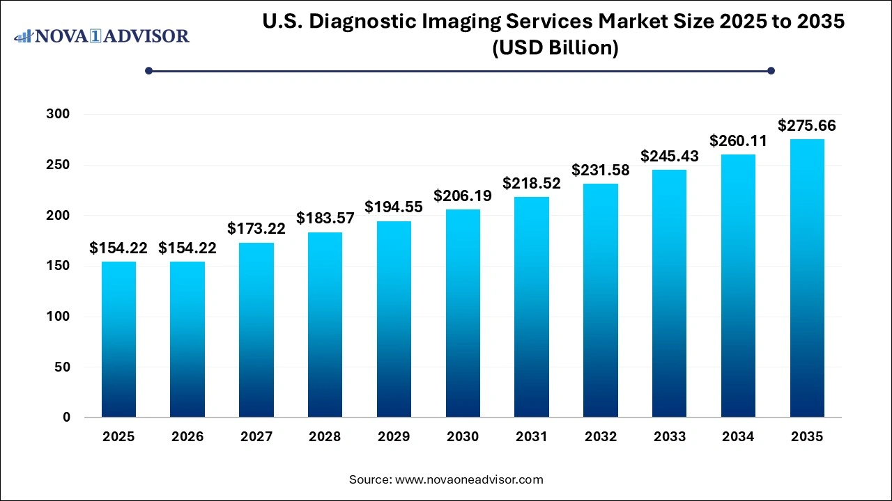 U.S. Diagnostic Imaging Services Market Size 2025 to 2035