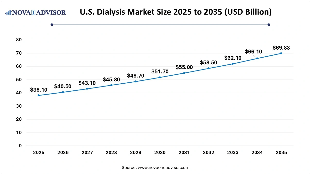 U.S. Dialysis Market Size 2026 to 2035 U.S. Dialysis Market Size 2026 to 2035
