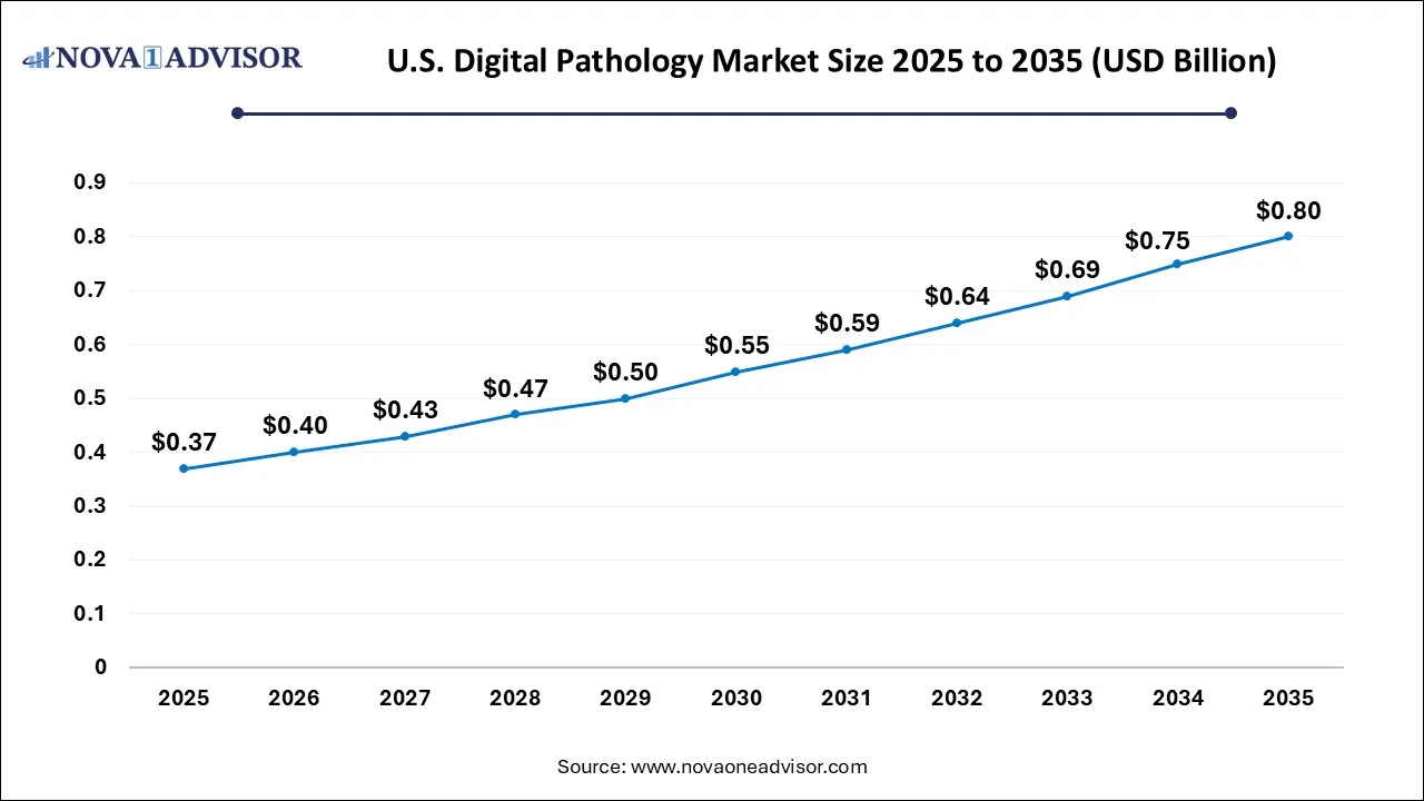 U.S. Digital Pathology Market Size 2025 To 2035