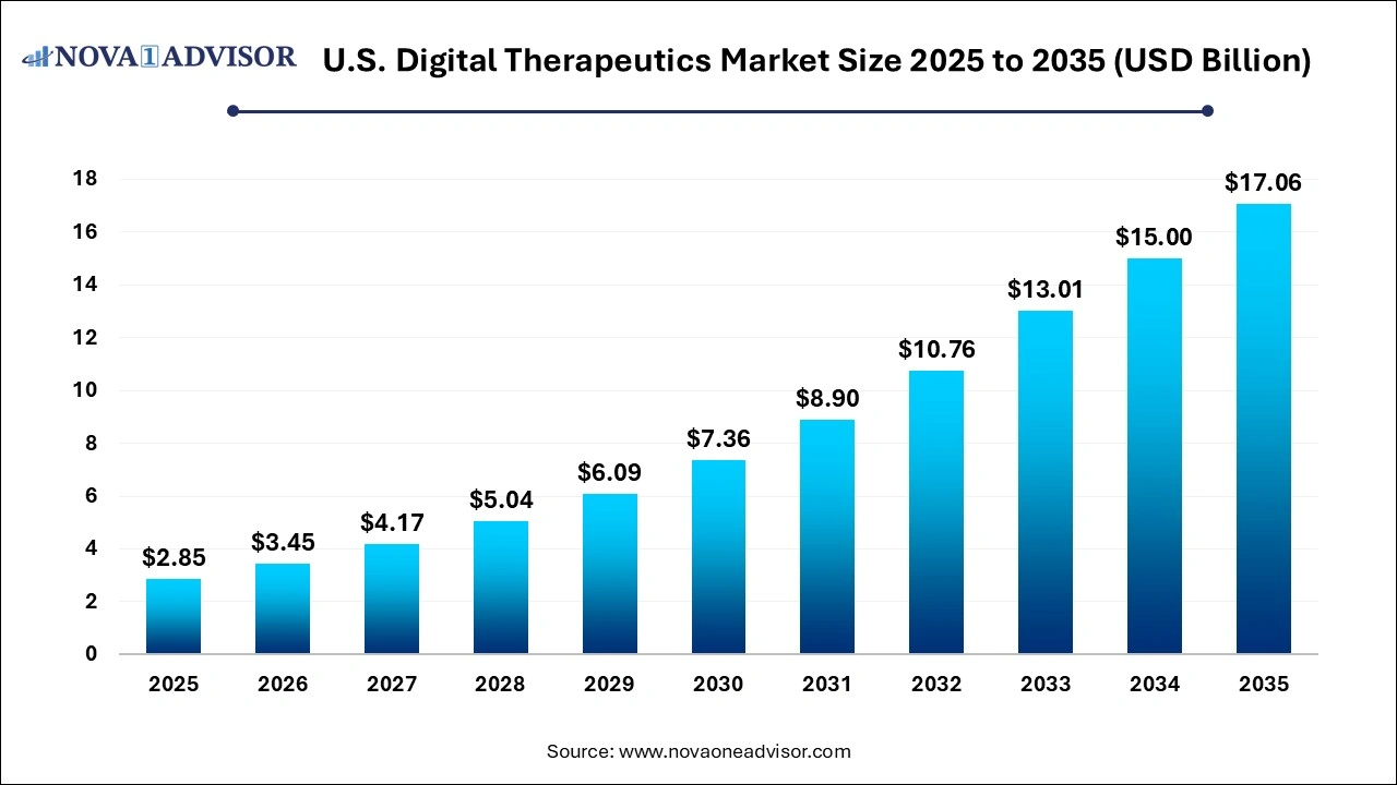 U.S. Digital Therapeutics Market Size 2025 to 2035