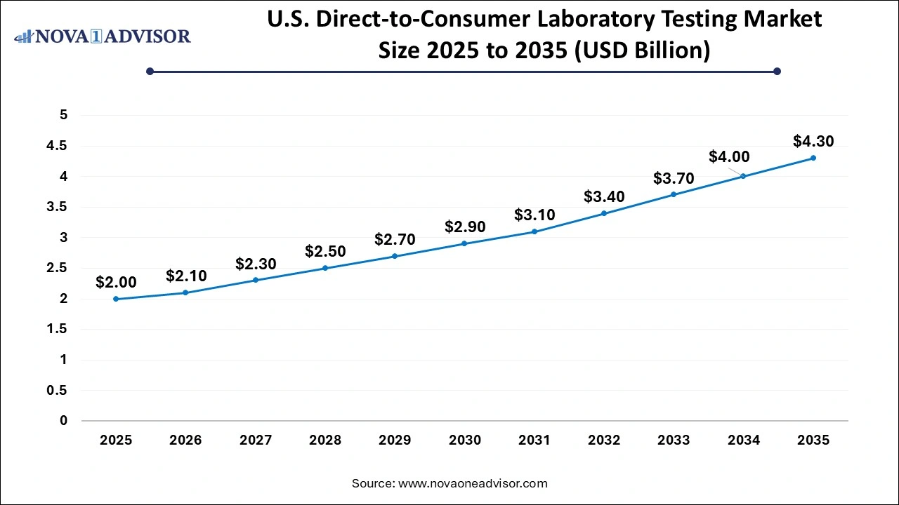 U.S. Direct-to-Consumer Laboratory Testing Market Size 2025 to 2035 U.S. Direct-to-Consumer Laboratory Testing Market Size 2025 to 2035