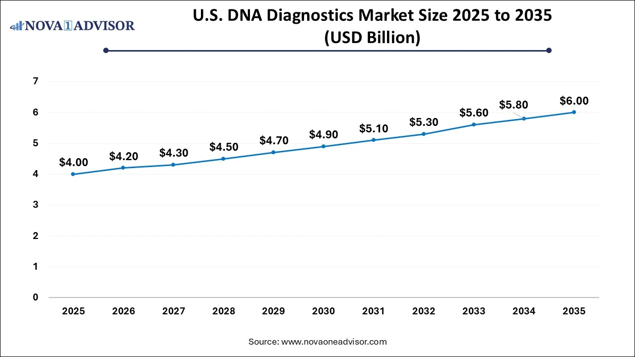 U.S. DNA Diagnostics Market Size 2025 to 2035
