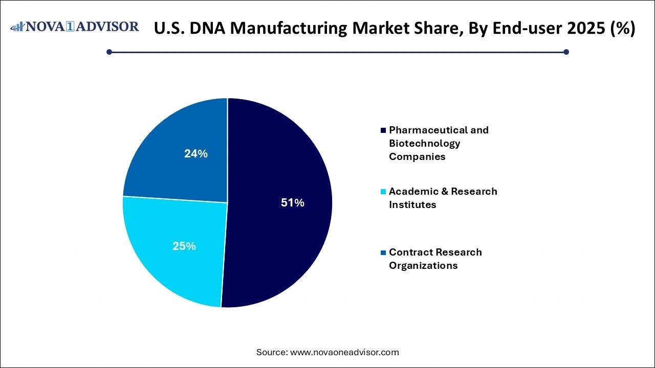 U.S. DNA Manufacturing Market Share, By End-user U.S. DNA Manufacturing Market Share, By End-user