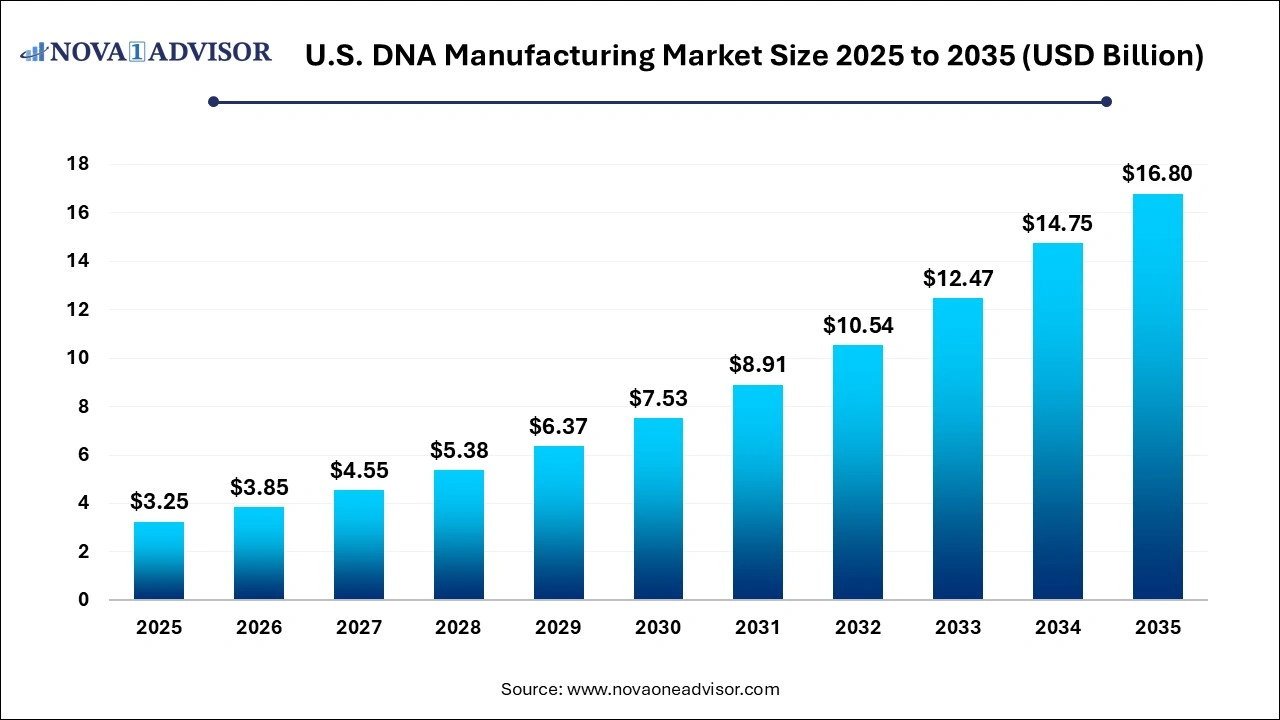 U.S. DNA Manufacturing Market Size 2025 to 2035 U.S. DNA Manufacturing Market Size 2025 to 2035