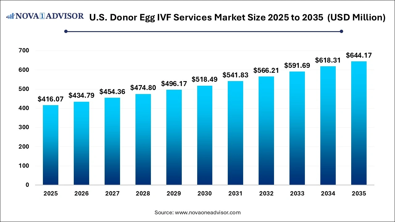 U.S. Donor Egg IVF Services Market Size 2025 to 2035 U.S. Donor Egg IVF Services Market Size 2025 to 2035