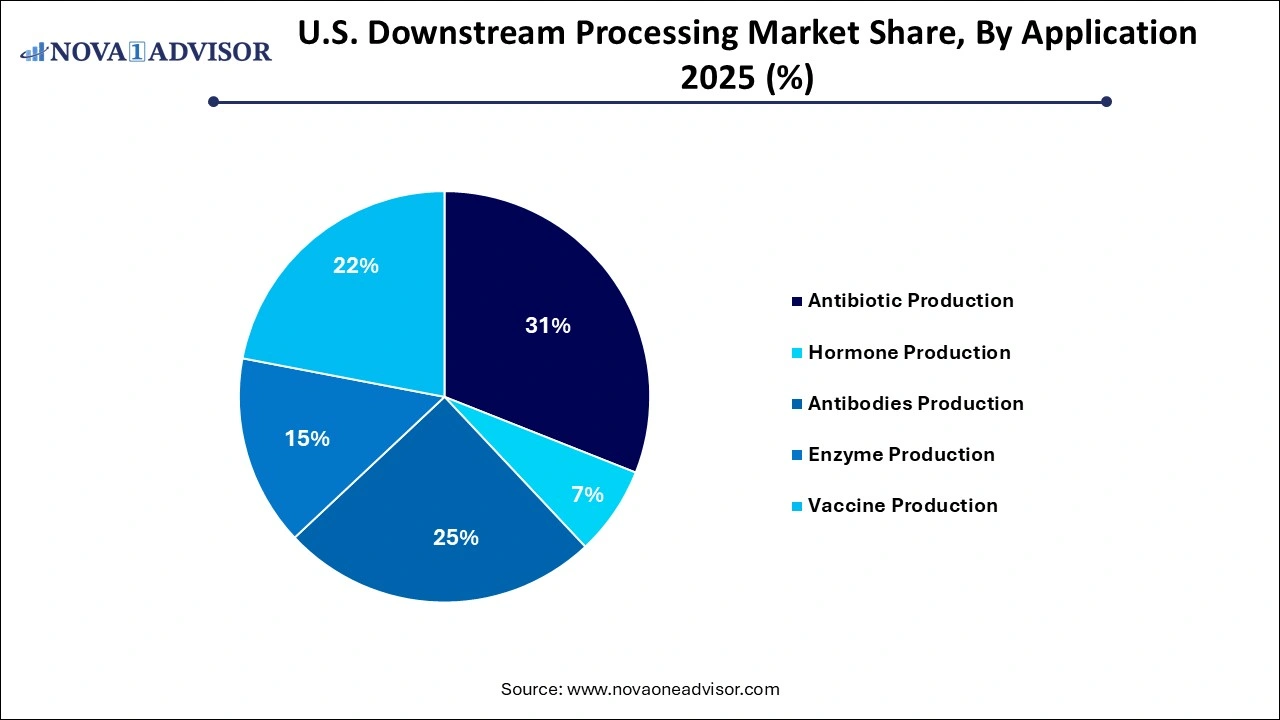 U.S. Downstream Processing Market Share, By Application 