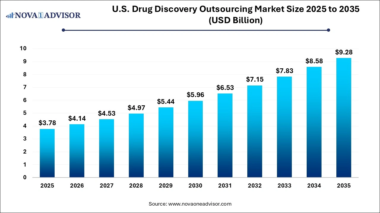 U.S. Drug Discovery Outsourcing Market Size 2025 to 2035 U.S. Drug Discovery Outsourcing Market Size 2025 to 2035