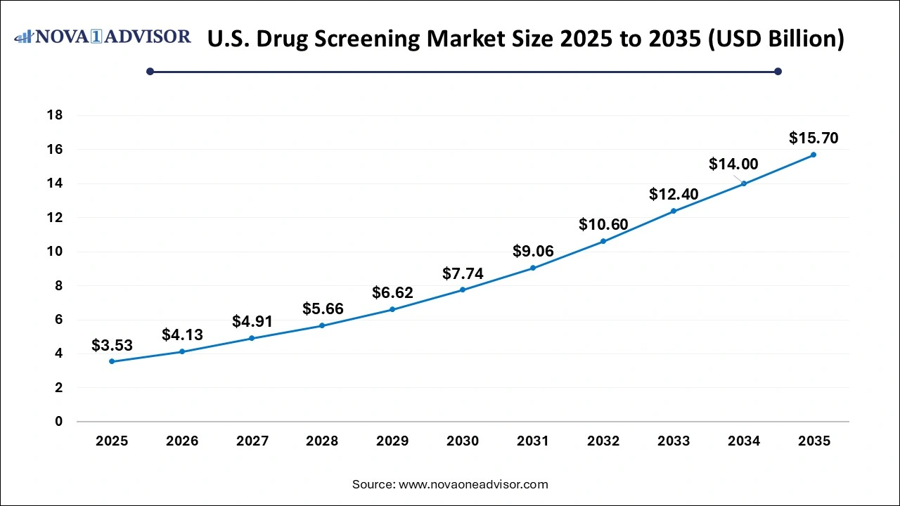 U.S. Drug Screening Market Size 2026 to 2035 U.S. Drug Screening Market Size 2026 to 2035