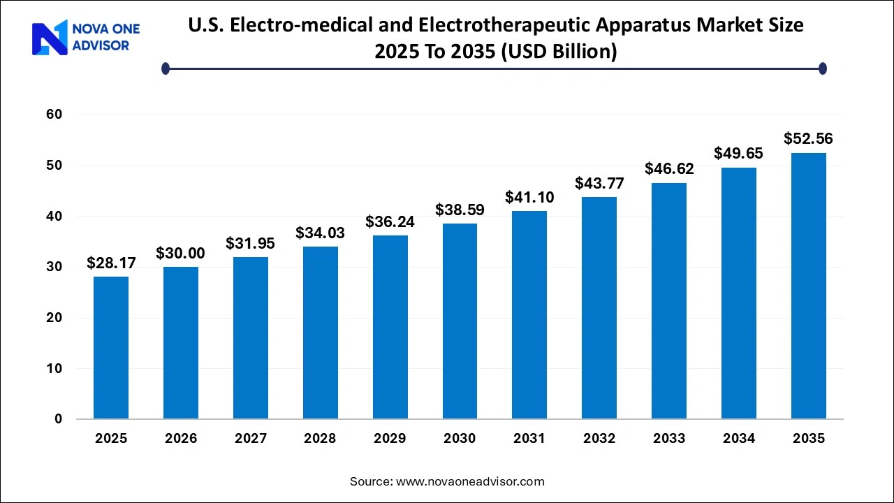 U.S. Electro-medical And Electrotherapeutic Apparatus Market Size 2025 To 2035 U.S. Electro-medical And Electrotherapeutic Apparatus Market Size 2025 To 2035