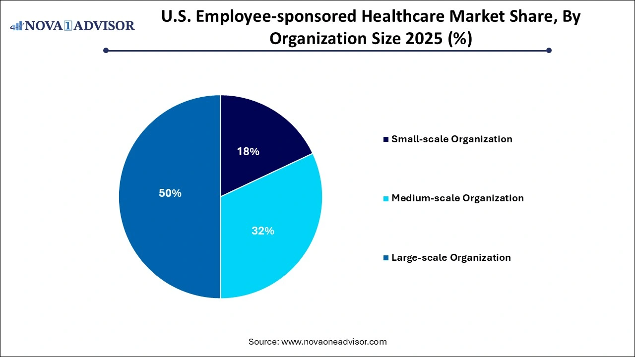 U.S. Employee-sponsored Healthcare Market Share, By Organization U.S. Employee-sponsored Healthcare Market Share, By Organization