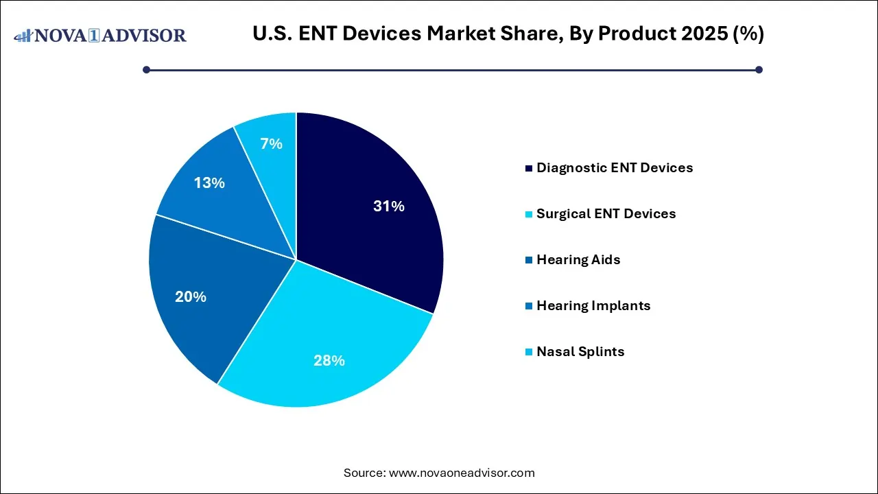 U.S. ENT Devices Market Share, By Product 2025 (%)