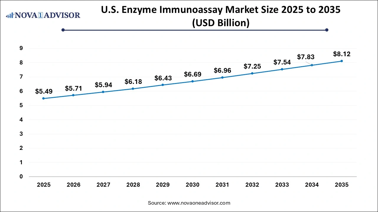 U.S. Enzyme Immunoassay Market Size 2025 to 2035