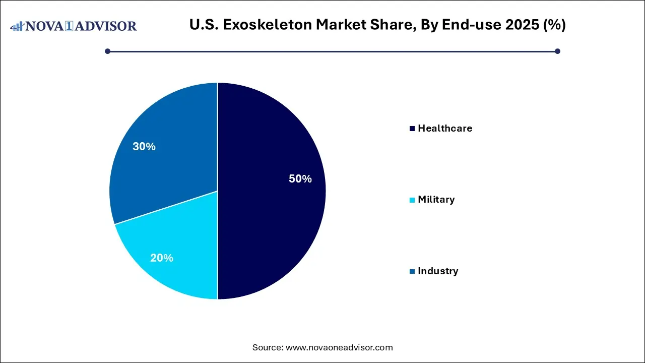 U.S. Exoskeleton Market Share, By End-use 2025 (%)