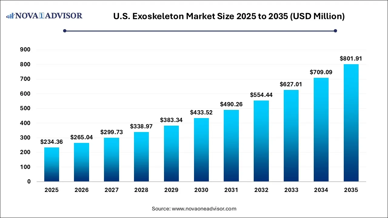 U.S. Exoskeleton Market Size 2025 To 2035