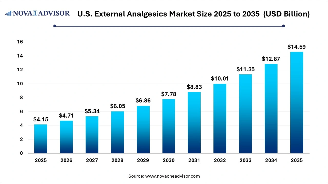 U.S. External Analgesics Market Size 2025 to 2035