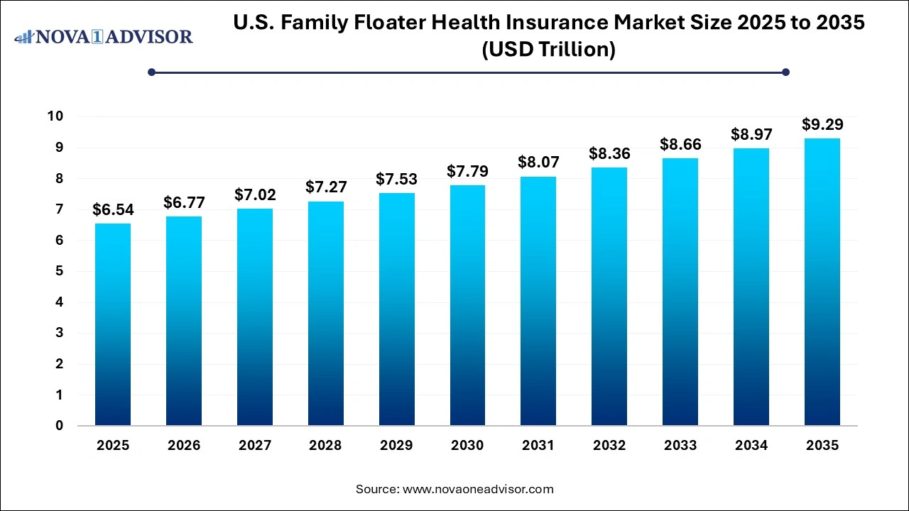 U.S. Family Floater Health Insurance Market Size 2025 to 2035 U.S. Family Floater Health Insurance Market Size 2025 to 2035