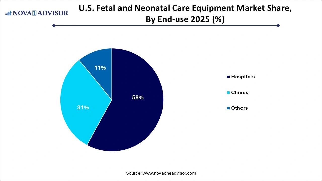 U.S. Fetal & Neonatal Care Equipment Market Share, By End-use