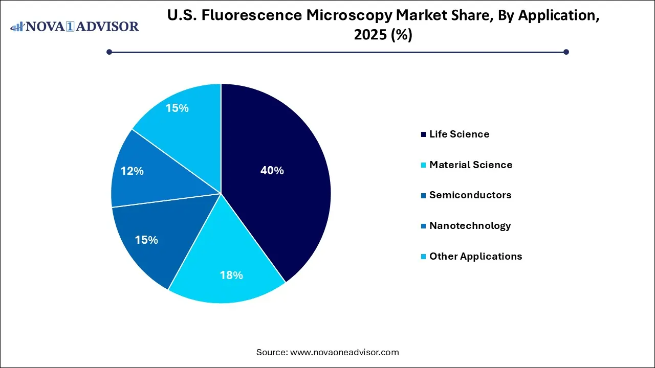 U.S. Fluorescence Microscopy Market Share, By Application 2025 (%)