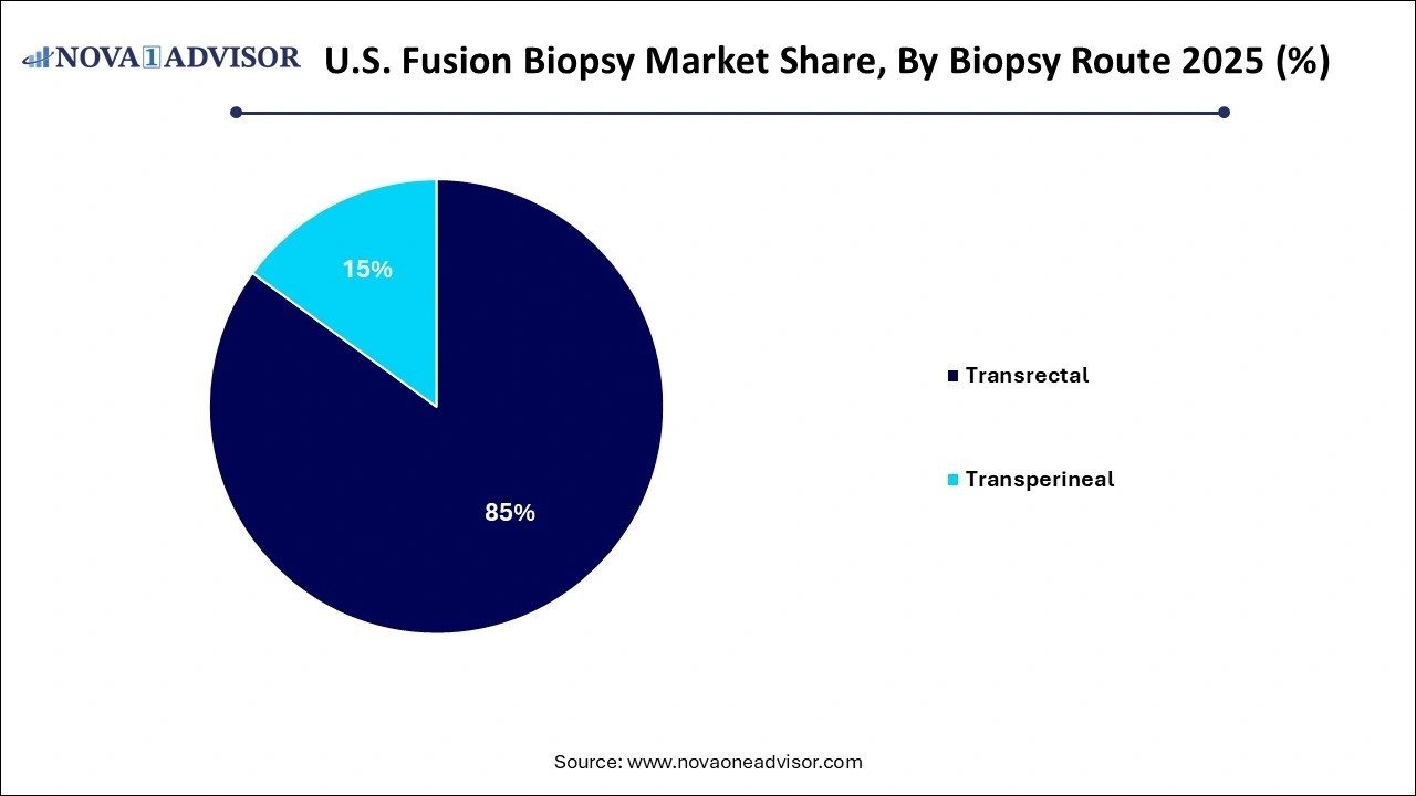 U.S. Fusion Biopsy Market Share By Biopsy Route U.S. Fusion Biopsy Market Share By Biopsy Route