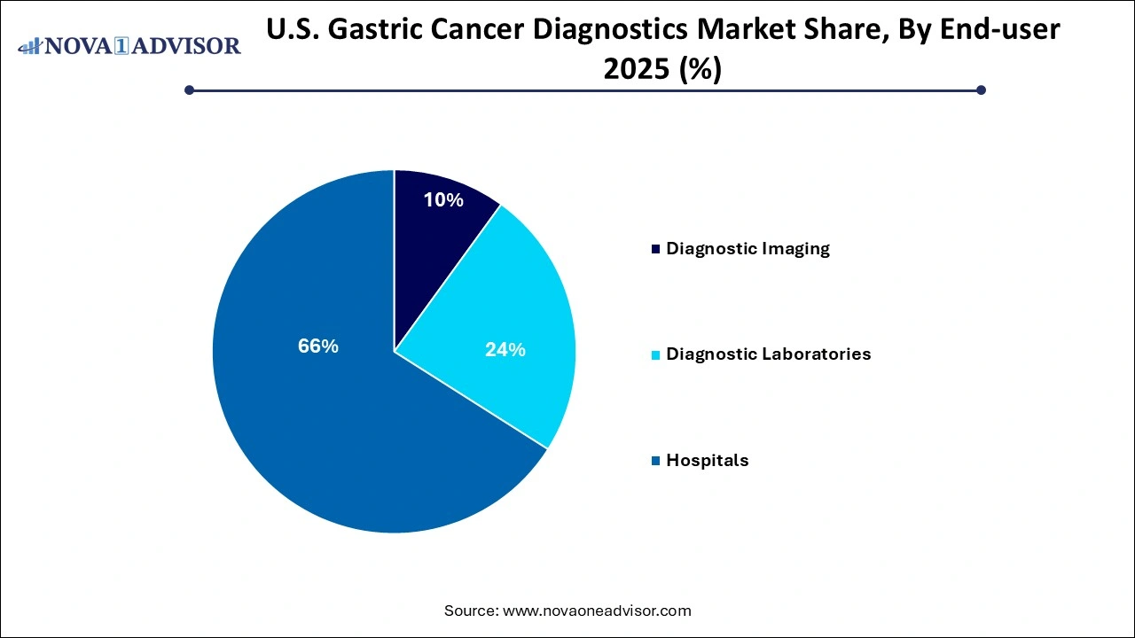 U.S. Gastric Cancer Diagnostics Market Share, By End-user 