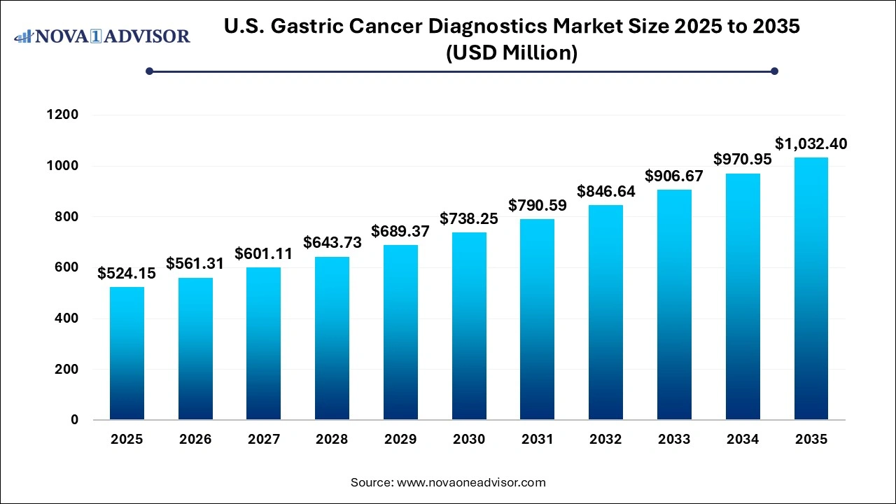 U.S. Gastric Cancer Diagnostics Market Size 2025 to 2035