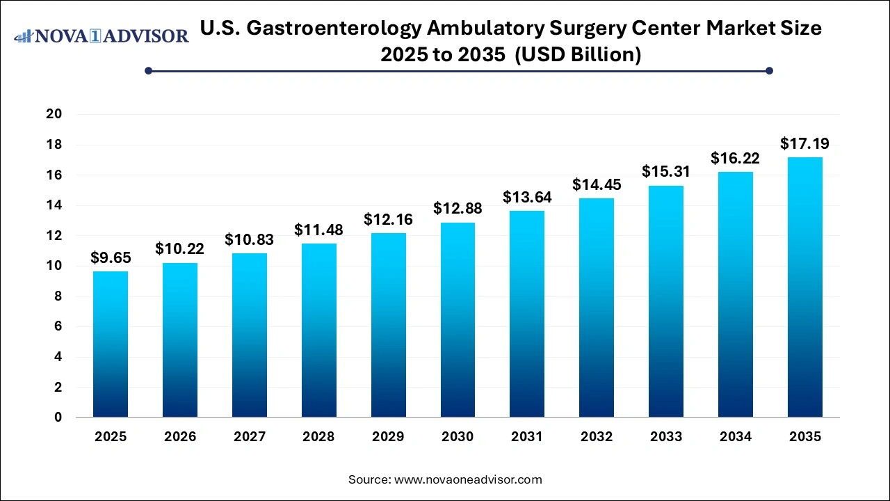 U.S. Gastroenterology Ambulatory Surgery Center Market Size 2025 to 2035