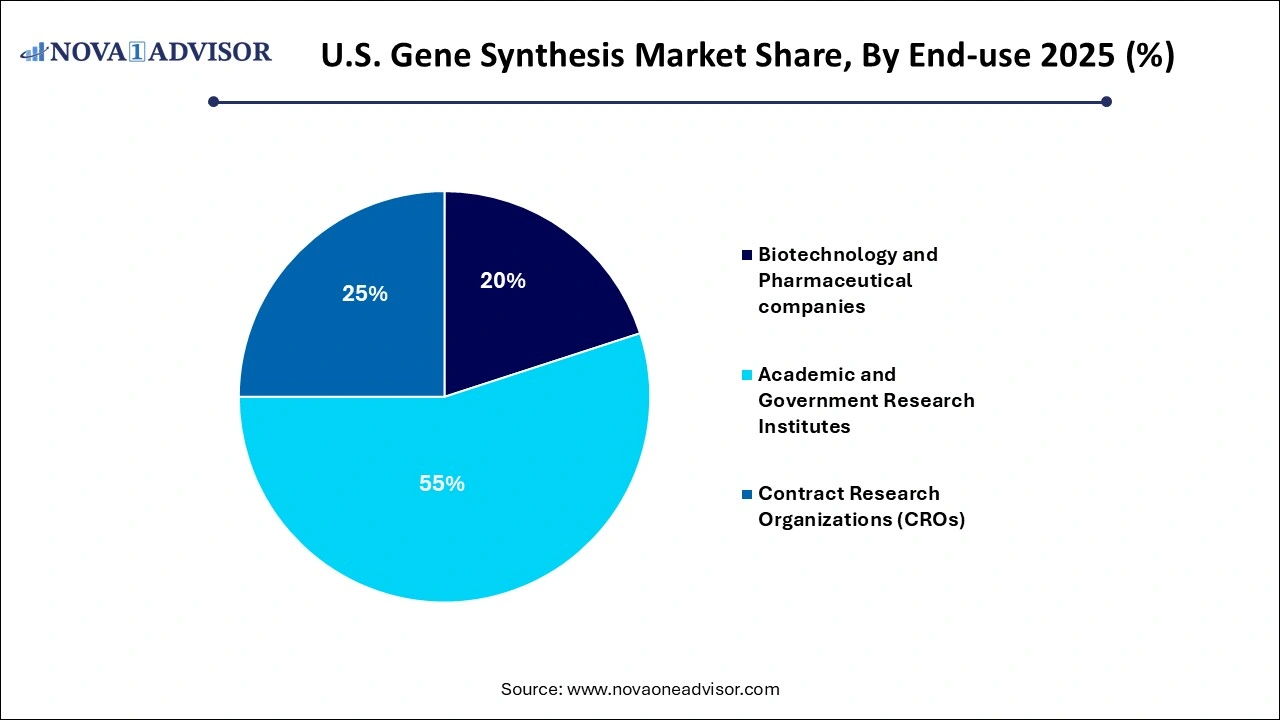 U.S. Gene Synthesis Market Share, By End-use U.S. Gene Synthesis Market Share, By End-use