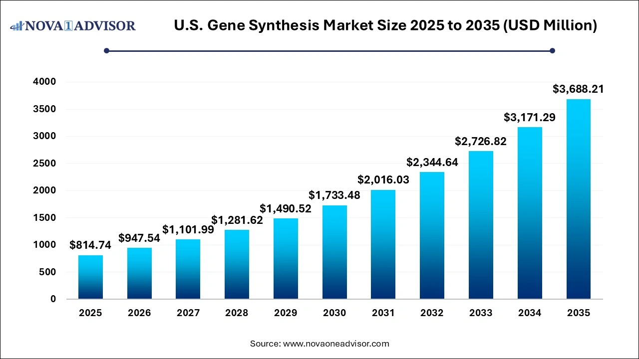 U.S. Gene Synthesis Market Size 2025 to 2035 U.S. Gene Synthesis Market Size 2025 to 2035