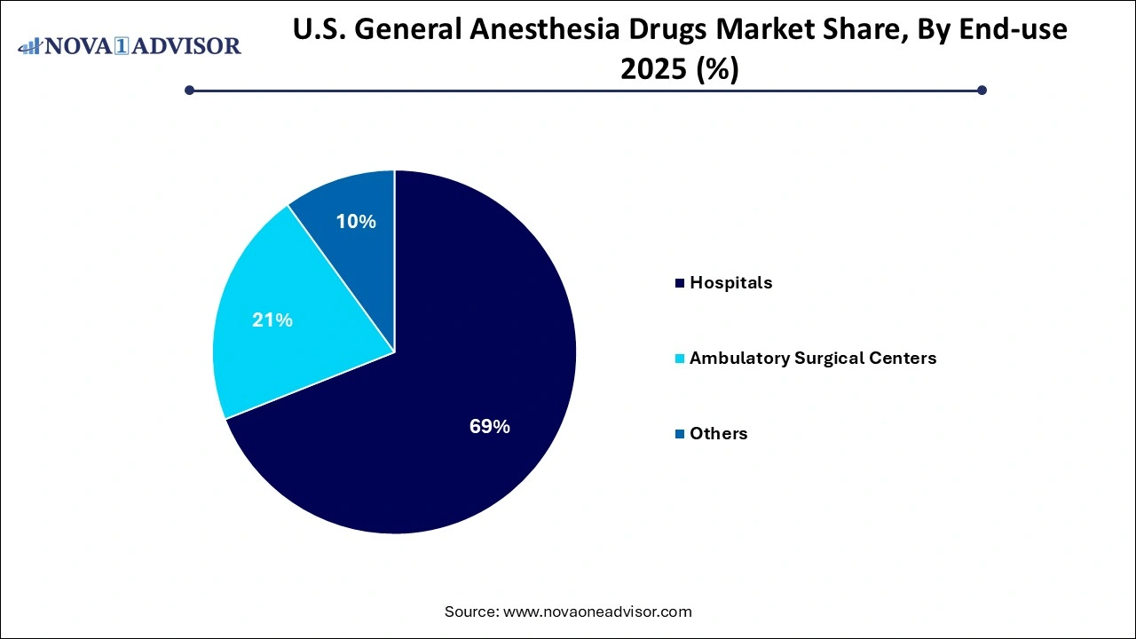U.S. General Anesthesia Drugs Market Share, By End-use U.S. General Anesthesia Drugs Market Share, By End-use 2025 (%)