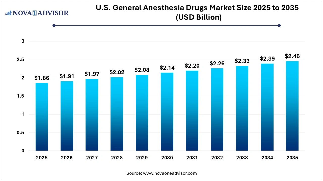 U.S. General Anesthesia Drugs Market Size 2025 to 2035 U.S. General Anesthesia Drugs Market Size 2025 to 2035