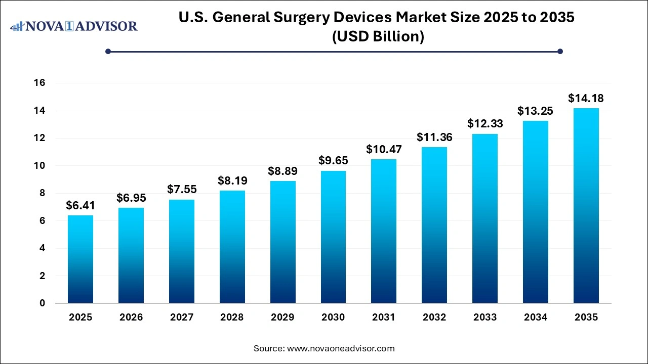U.S. General Surgery Devices Market Size 2025 to 2035 U.S. General Surgery Devices Market Size 2025 to 2035
