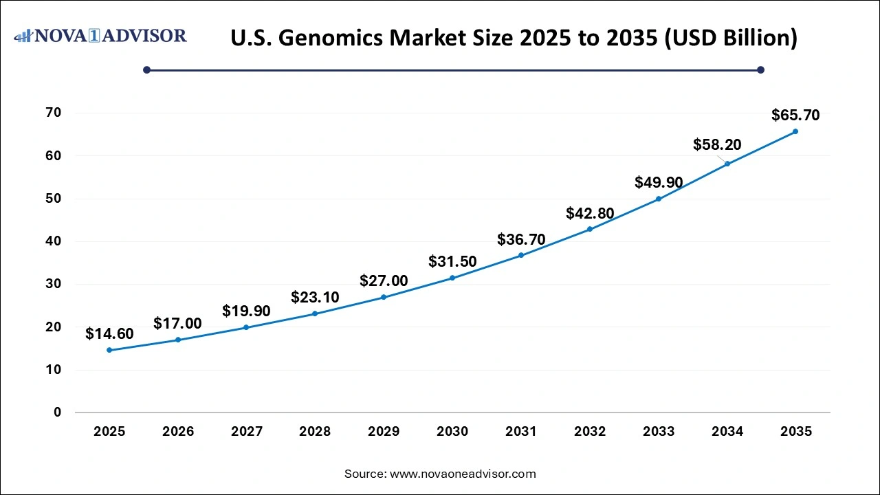 U.S. Genomics market 2025 to 2035