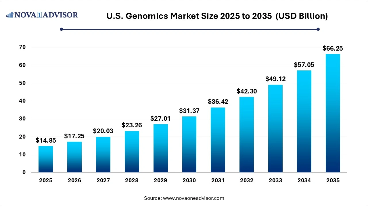 U.S. Genomics Market Size 2025 to 2035
