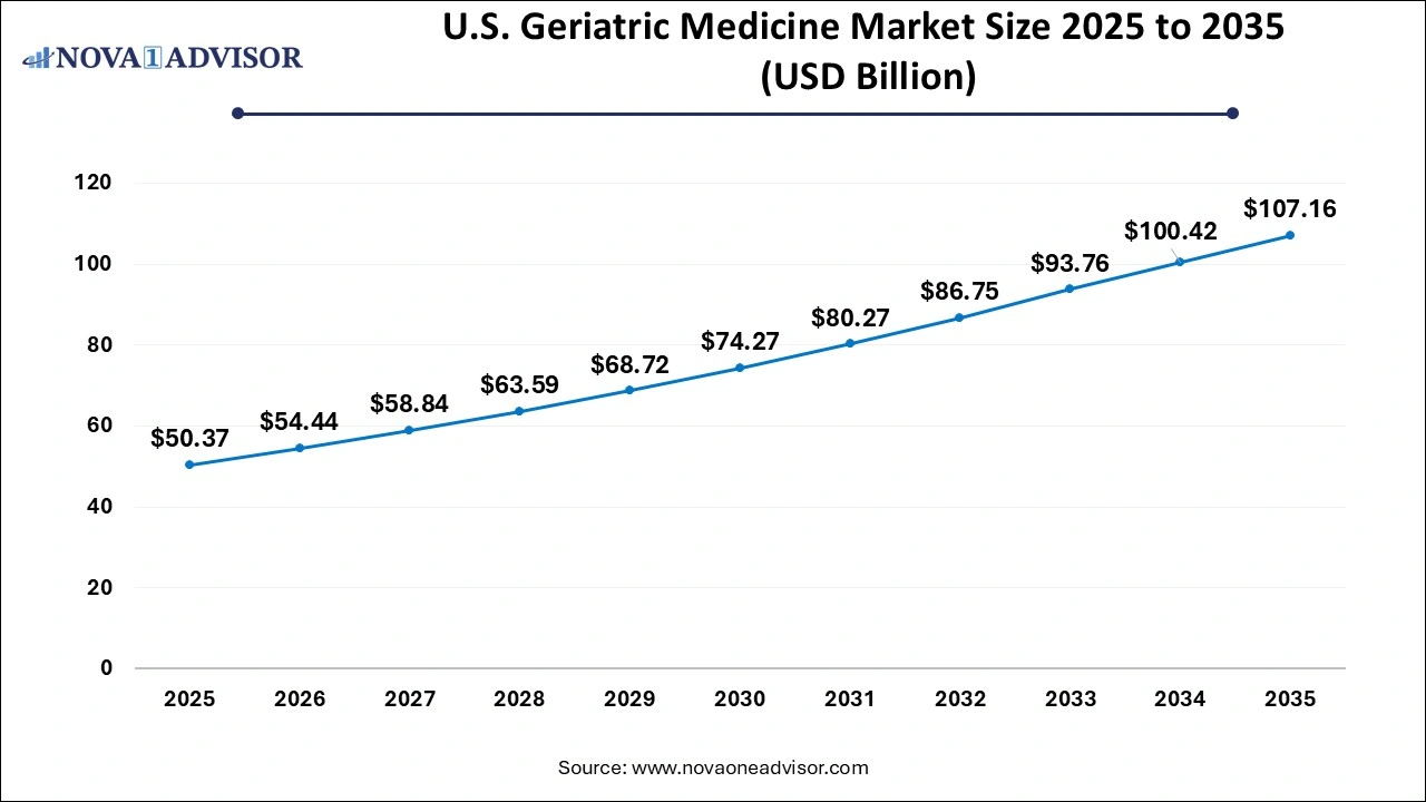 U.S. Geriatric Medicine Market Size 2026 to 2035