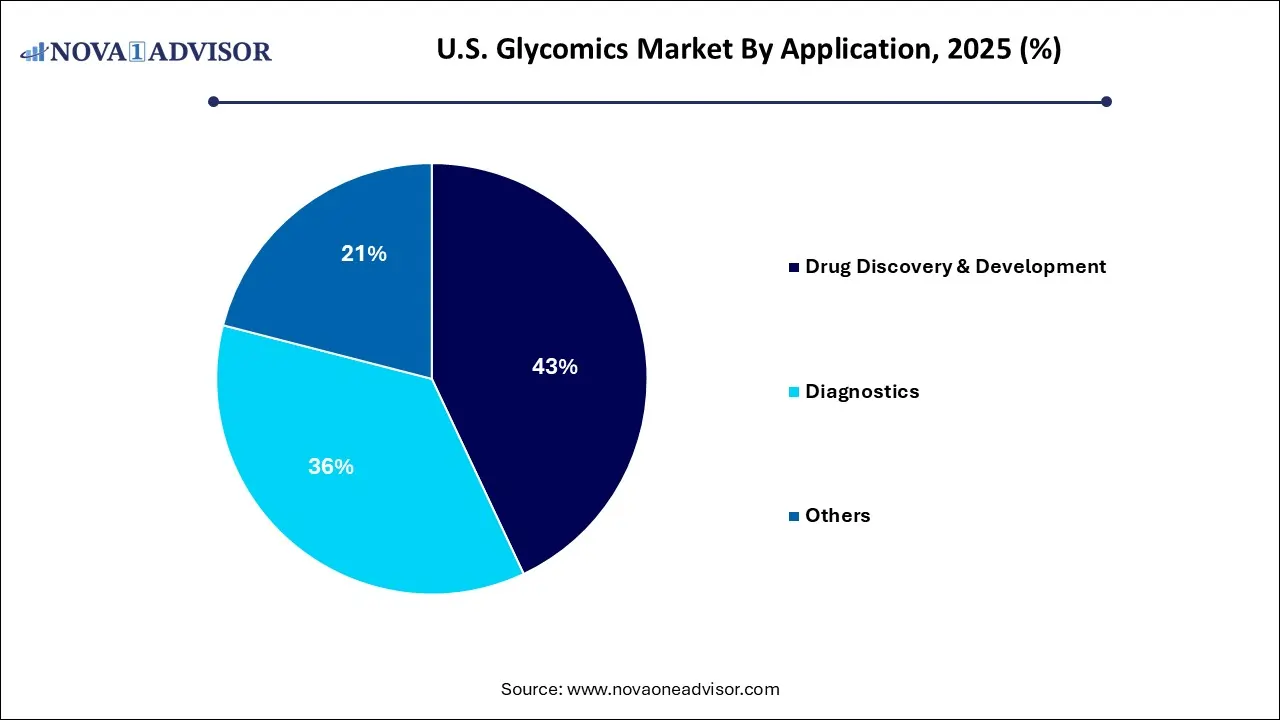 U.S. Glycomics Market Share, By Application, 2025 (%)