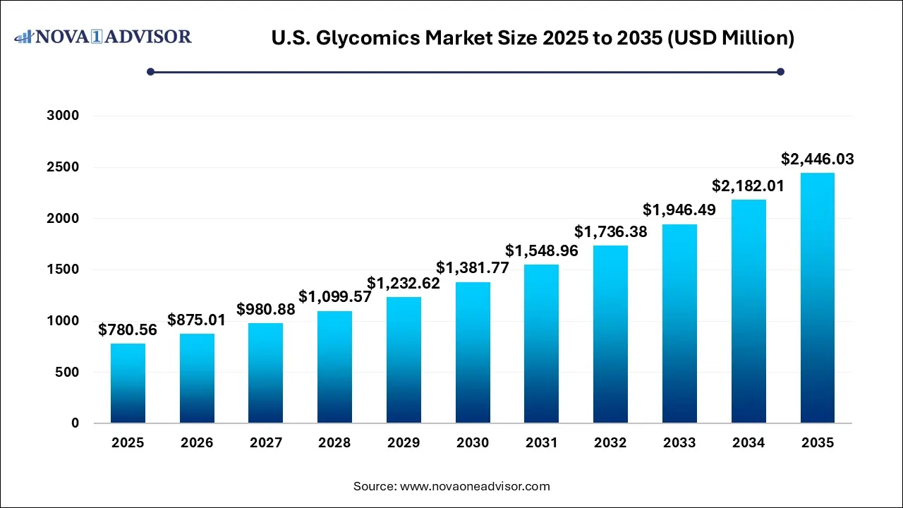 U.S. Glycomics Market Size 2025 To 2035