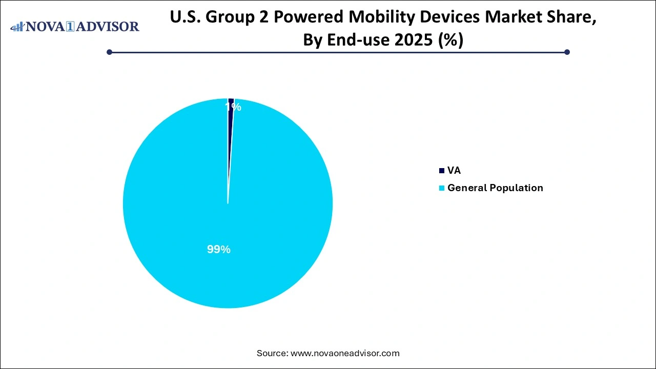 U.S. Group 2 Powered Mobility Devices Market Share, By End-use U.S. Group 2 Powered Mobility Devices Market Share, By End-use