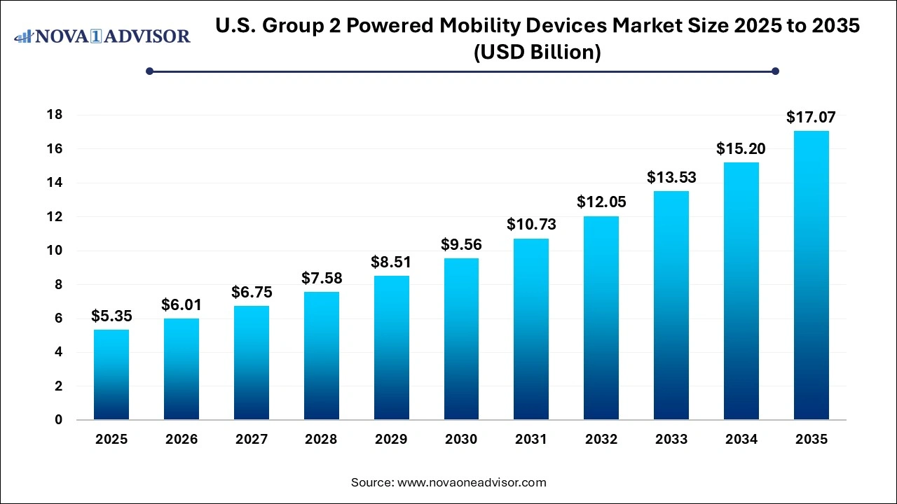 U.S. Group 2 Powered Mobility Devices Market Size 2025 to 2035 U.S. Group 2 Powered Mobility Devices Market Size 2025 to 2035