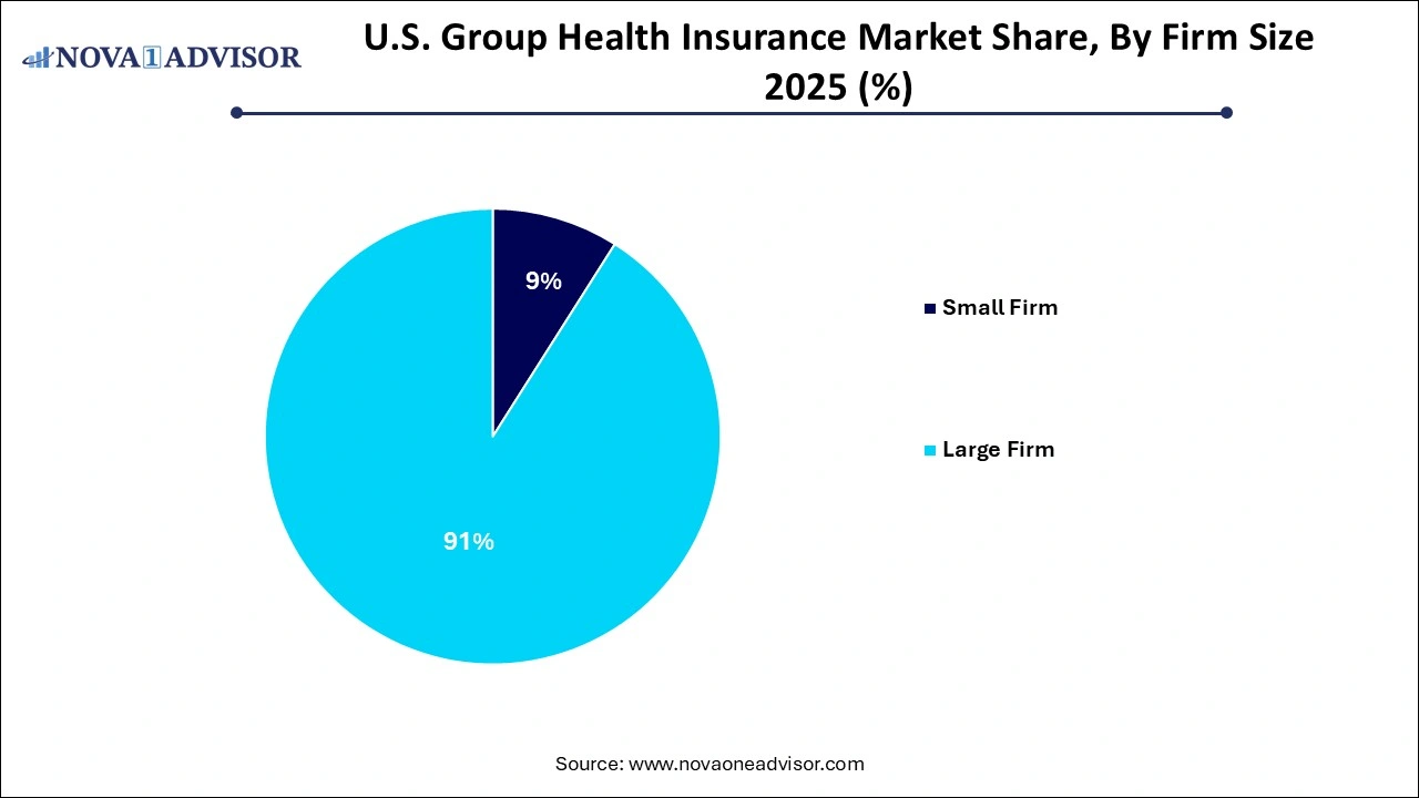 U.S. Group Health Insurance Market Share, By Firm Size