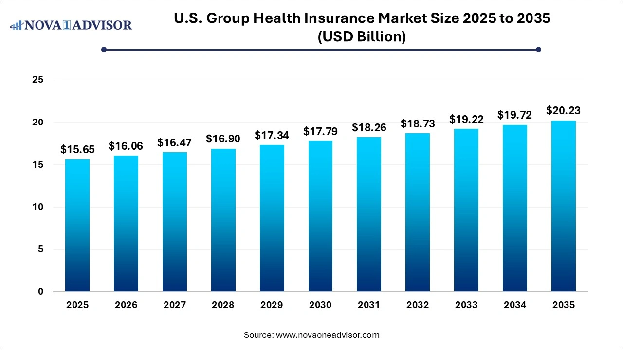 U.S. Group Health Insurance Market Size 2025 to 2035