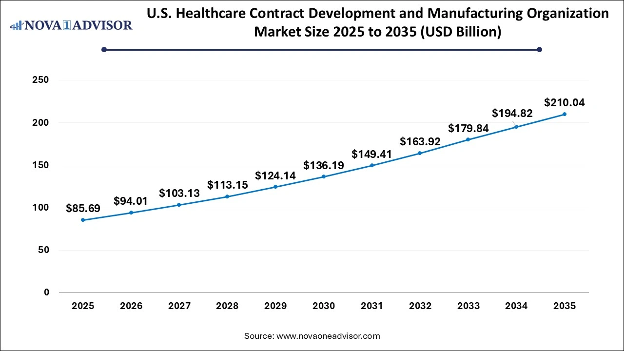 U.S. Healthcare Contract Development and Manufacturing Organization Market Size 2025 to 2035  