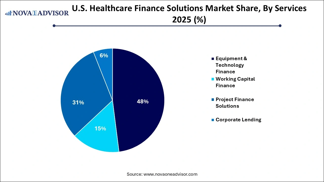 U.S. Healthcare Finance Solutions Market Share, By Services 