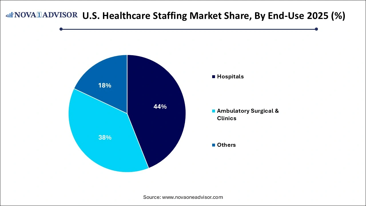 U.S. Healthcare Staffing Market Share, By End-Use 