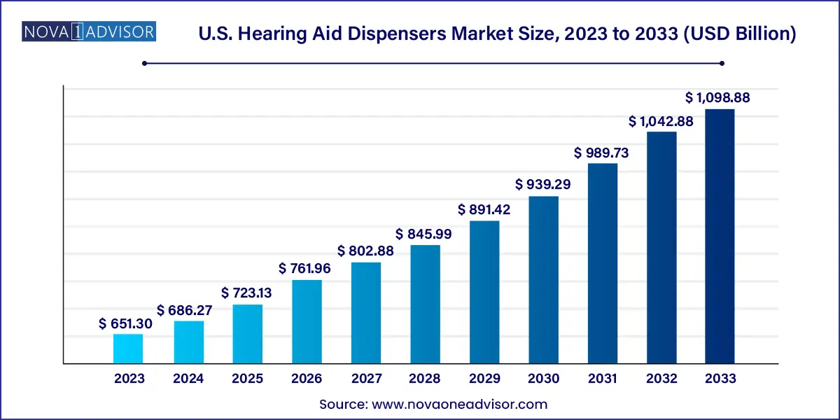 U.S. Hearing Aid Dispensers Market Size, 2024 to 2033