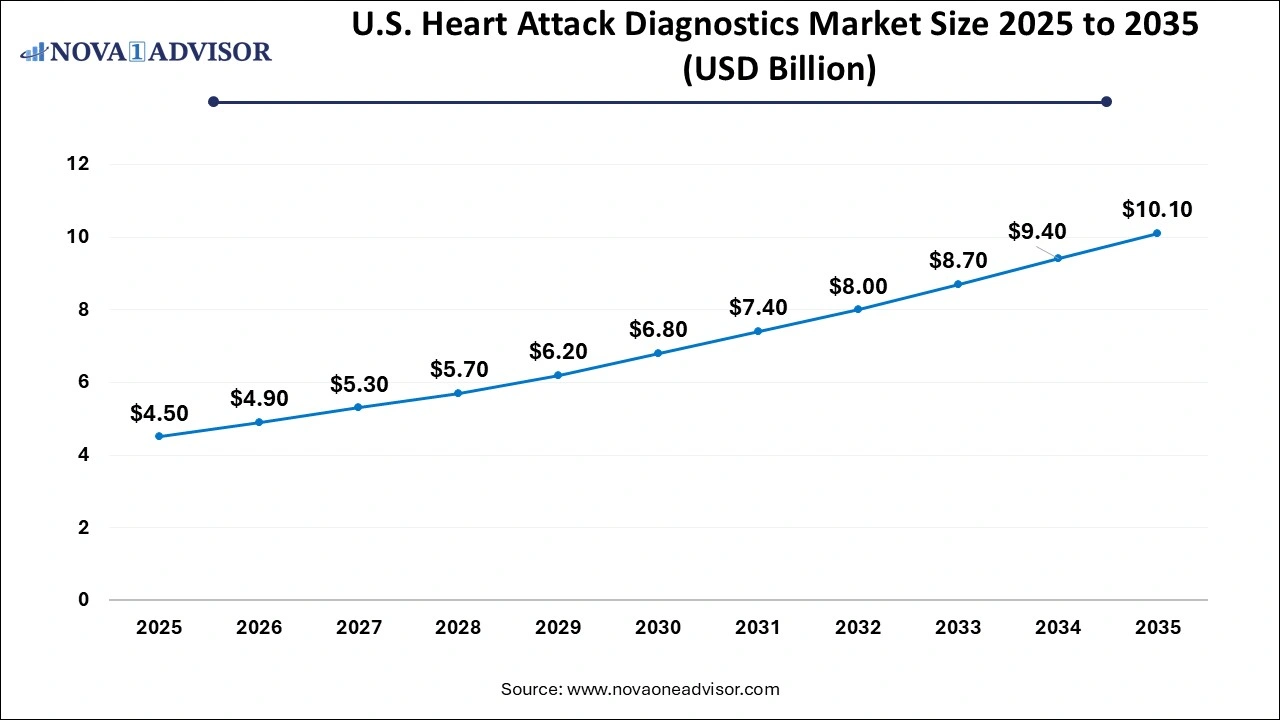 U.S. Heart Attack Diagnostics Market Size 2026 to 2035 U.S. Heart Attack Diagnostics Market Size 2026 to 2035
