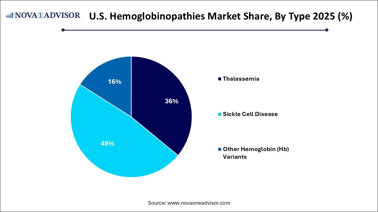 U.S. Hemoglobinopathies Market Share, By Type